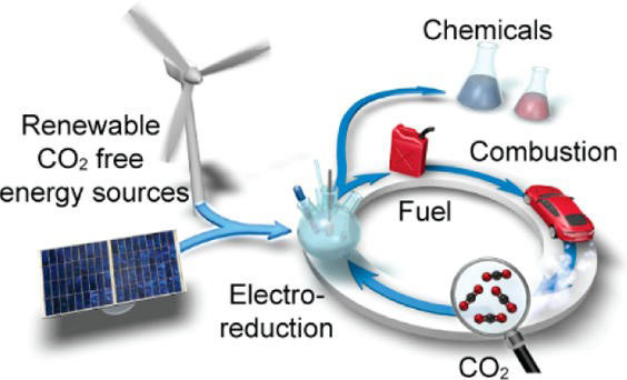 CO2 Reduction