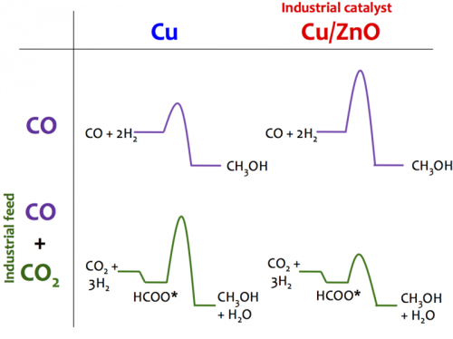 The Mechanism Of CO And CO2 Hydrogenation To Methanol Over Cu-Based ...